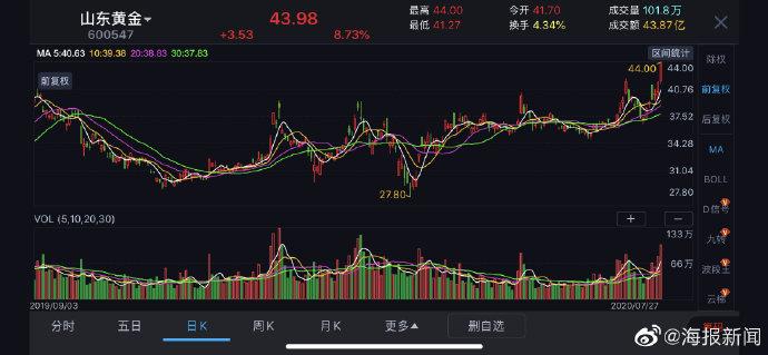 山东黄金股票行情,山东黄金股票行情分析与展望
